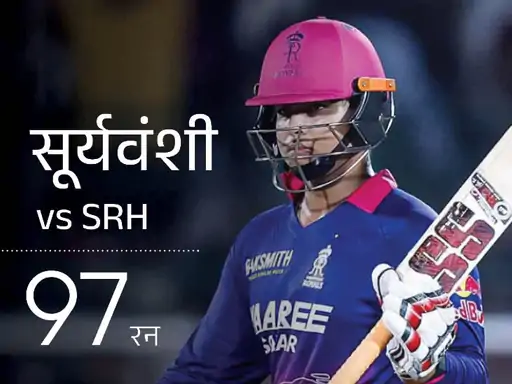 सूर्यवंशी बने IPL में 600 रन बनाने वाले सबसे युवा खिलाड़ी