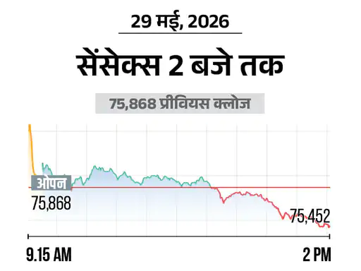 शेयर बाजार में बड़ी गिरावट, सेंसेक्स 450 अंक टूटा; ऑटो और मेटल शेयरों में भारी बिकवाली