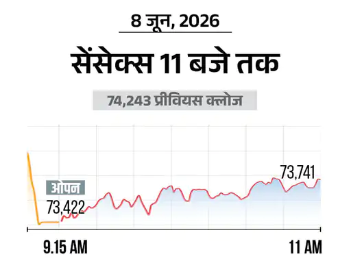 सेंसेक्स 500 अंक गिरकर 73,700 पर कारोबार कर रहा, निफ्टी 23,200 के करीब फिसला