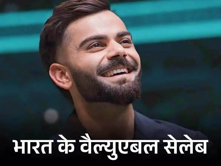 कोहली भारत की सबसे वैल्युएबल पर्सनैलिटी: ब्रांड वैल्यू ₹3,542 करोड़; शाहरुख दूसरे, प्रियंका तीसरे और अमिताभ 7वें स्थान पर