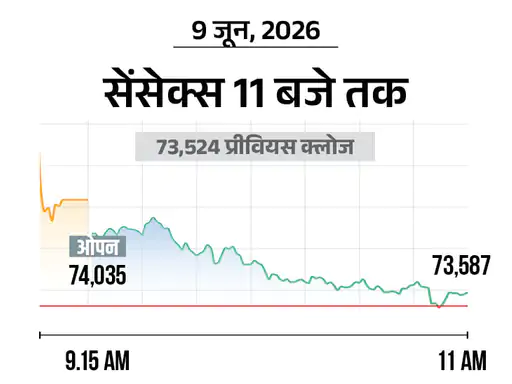 शेयर बाजार में मजबूती: सेंसेक्स 100 अंक चढ़ा, 73,700 के पार; निफ्टी में भी 50 अंकों की बढ़त, ऑटो और रियल्टी शेयरों में जोरदार खरीदारी