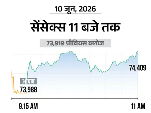 शेयर बाजार में जोरदार तेजी, सेंसेक्स 500 अंक उछला; निफ्टी 23,400 के पार