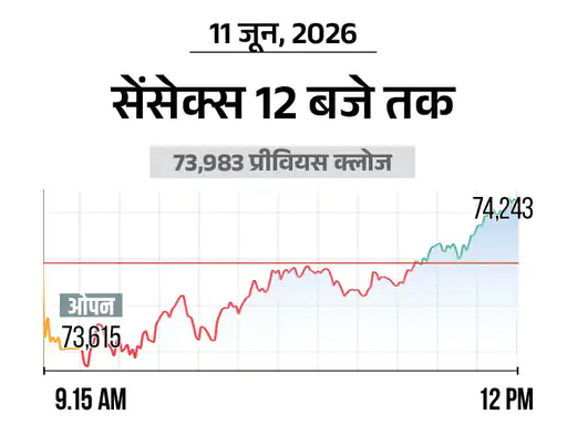 सेंसेक्स में 200 अंकों की तेजी, 74,250 के करीब कारोबार; फार्मा और प्राइवेट बैंकिंग शेयरों में खरीदारी