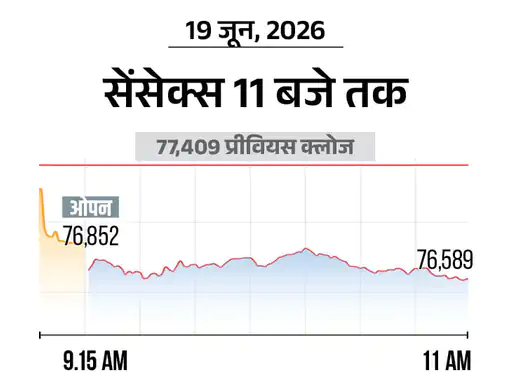 शेयर बाजार में बड़ी गिरावट: सेंसेक्स 800 अंक टूटा, निफ्टी 200 अंक फिसला; आईटी शेयरों में भारी बिकवाली