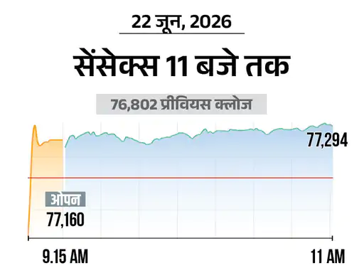 शेयर बाजार में जोरदार तेजी, सेंसेक्स 500 अंक उछलकर 77,300 पर पहुंचा
