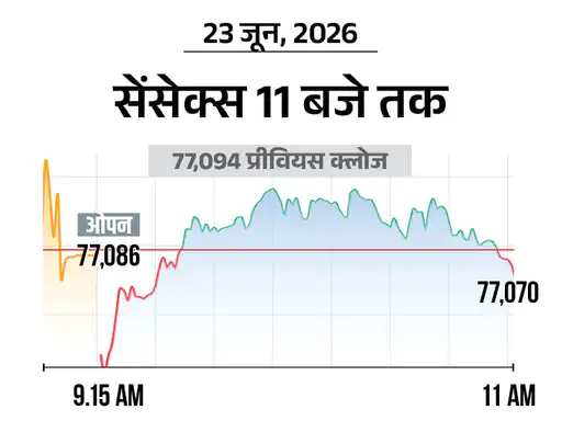सेंसेक्स 350 अंक गिरकर 76,700 पर आया, निफ्टी में भी 100 अंकों की गिरावट; मेटल और आईटी शेयरों में बिकवाली