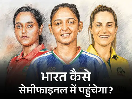 विमेंस वर्ल्ड कप में भारत का सेमीफाइनल पहुंचना मुश्किल: ऑस्ट्रेलिया और बांग्लादेश को हराना पड़ेगा, 4 टीमें बाहर हो चुकीं