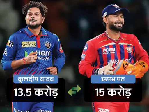 ₹27 करोड़ के पंत ₹15 करोड़ में दिल्ली कैपिटल्स लौटे: ₹13.50 करोड़ में कुलदीप लखनऊ में शामिल, दोनों टीमों के बीच बड़ा ट्रेड