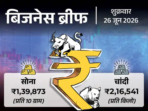 चांदी एक दिन में ₹5,494 और सोना ₹2,305 टूटा: EPFO पोर्टल 26-28 जून तक बंद, 1 जुलाई से पासपोर्ट बनवाना होगा महंगा