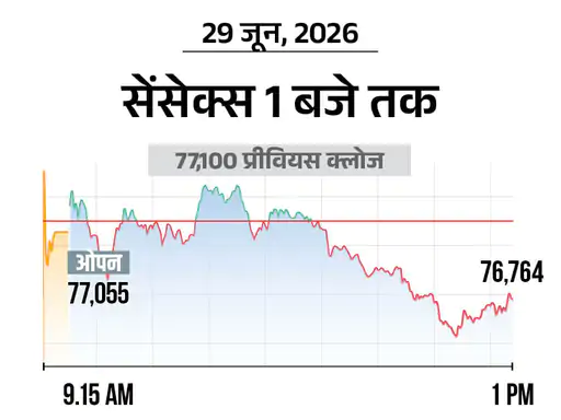 सेंसेक्स 350 अंक से ज्यादा टूटा, 76,800 के करीब कारोबार; निफ्टी भी 100 अंक फिसला, ऑटो और IT शेयरों में बिकवाली