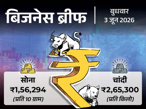पेट्रोल-डीजल ₹2.5 तक और महंगा हो सकता है, चांदी ₹2.65 लाख पर; साउथ कोरिया ने भारतीय बाजार को पीछे छोड़ा