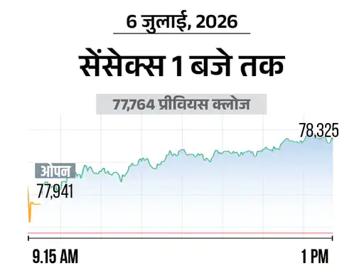 सेंसेक्स 600 अंक चढ़कर 78,350 पर पहुंचा: निफ्टी में भी 150 अंकों की तेजी, मेटल और ऑटो शेयरों में जोरदार खरीदारी
