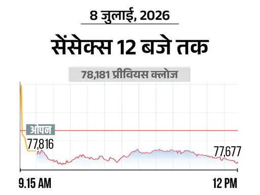 शेयर बाजार में बड़ी गिरावट: सेंसेक्स 500 अंक टूटा, निफ्टी 150 अंक फिसला; एनर्जी और IT शेयरों में बिकवाली