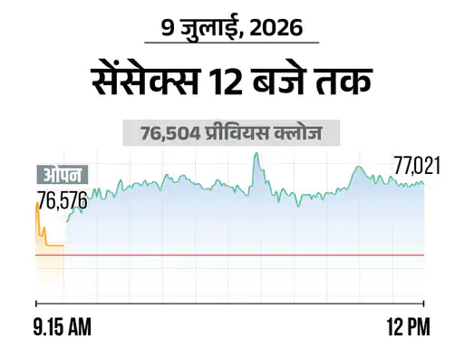 शेयर बाजार में शानदार वापसी: सेंसेक्स 500 अंक उछला, निफ्टी 150 अंक चढ़ा; बैंकिंग और कंज्यूमर ड्यूरेबल शेयरों में खरीदारी