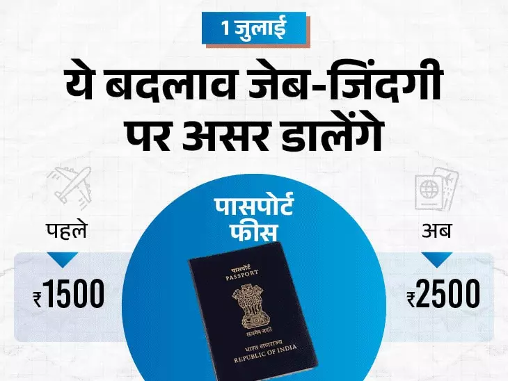 1 जुलाई से देशभर में लागू हुए 8 बड़े बदलाव: कॉमर्शियल गैस सिलेंडर ₹180 सस्ता, पासपोर्ट बनवाना महंगा; बिना टिकट ट्रेन यात्रा पर दोगुना जुर्माना